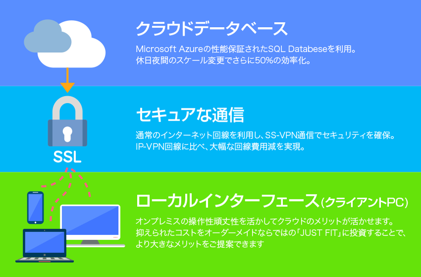 AccessAzureとは